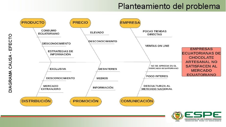 Planteamiento del problema DIAGRAMA CAUSA - EFECTO 4 
