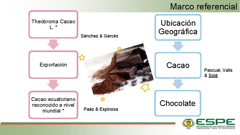 Marco referencial 7 Theobroma Cacao L. * Sánchez & Garcés Cacao Exportación Cacao ecuatoriano