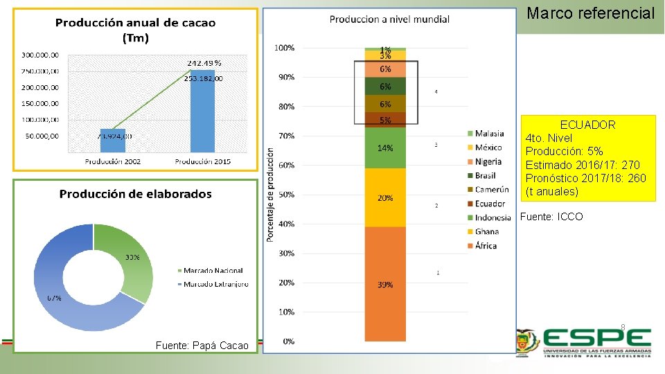 Marco referencial ECUADOR 4 to. Nivel Producción: 5% Estimado 2016/17: 270 Pronóstico 2017/18: 260