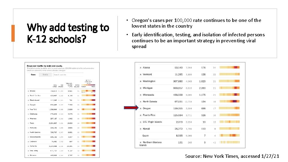 Why add testing to K-12 schools? • Oregon’s cases per 100, 000 rate continues