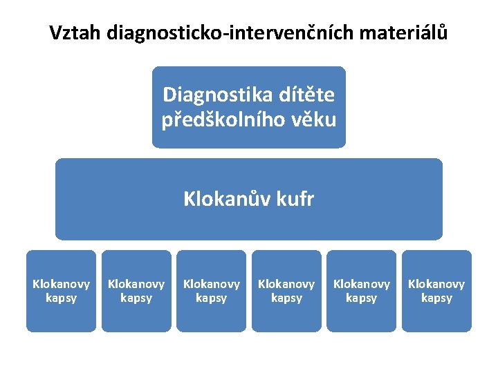 Vztah diagnosticko-intervenčních materiálů Diagnostika dítěte předškolního věku Klokanův kufr Klokanovy kapsy Klokanovy kapsy 