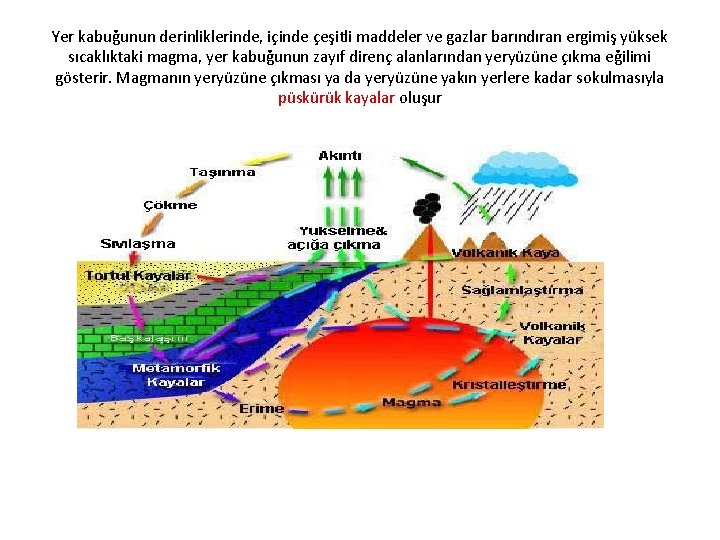 Yer kabuğunun derinliklerinde, içinde çeşitli maddeler ve gazlar barındıran ergimiş yüksek sıcaklıktaki magma, yer