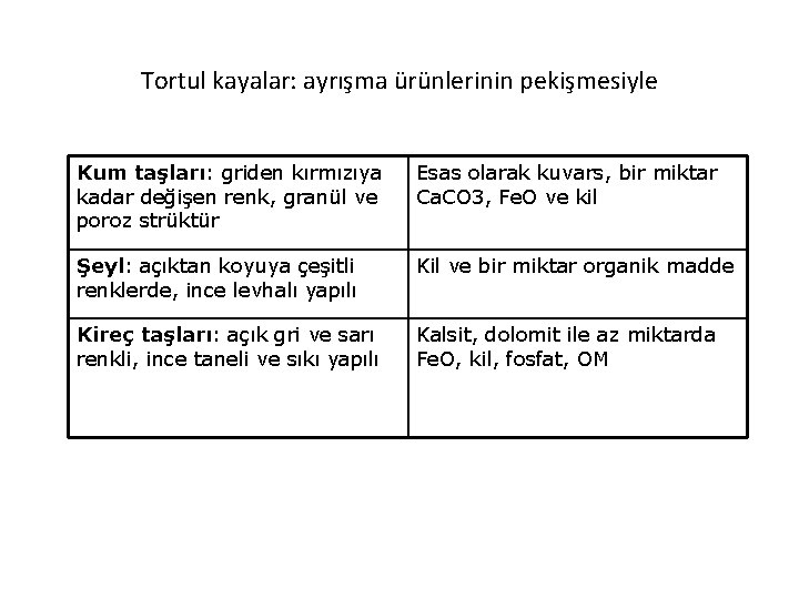 Tortul kayalar: ayrışma ürünlerinin pekişmesiyle Kum taşları: griden kırmızıya kadar değişen renk, granül ve