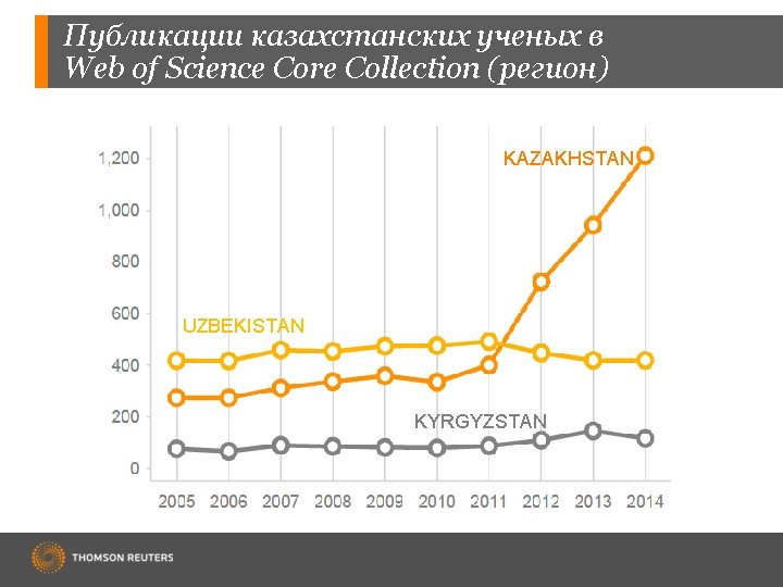 Публикации казахстанских ученых в Web of Science Core Collection (регион) KAZAKHSTAN UZBEKISTAN KYRGYZSTAN 