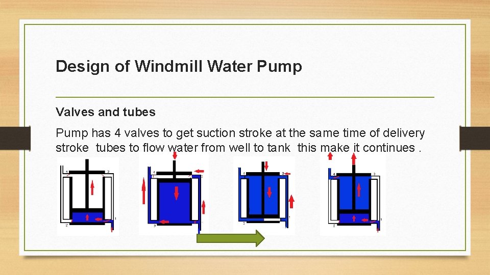 Design of Windmill Water Pump Valves and tubes Pump has 4 valves to get