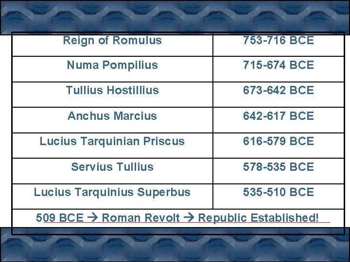 Reign of Romulus 753 -716 BCE Numa Pompilius 715 -674 BCE Tullius Hostillius 673