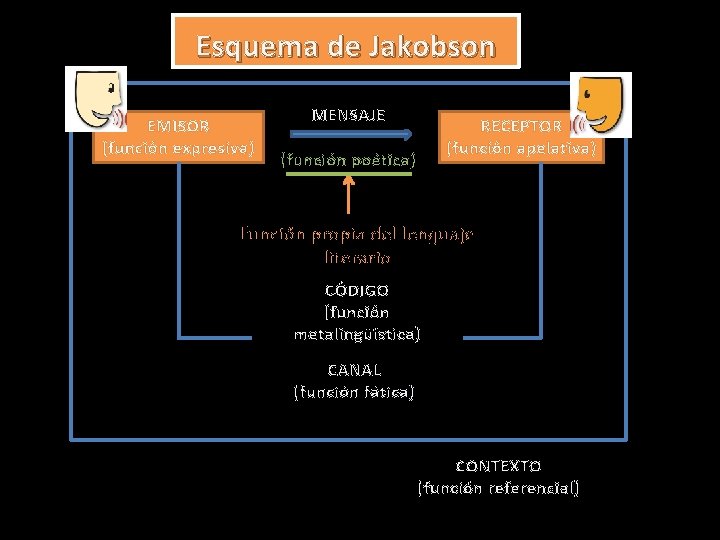 Esquema de Jakobson EMISOR (función expresiva) MENSAJE RECEPTOR (función apelativa) (función poética) Función propia