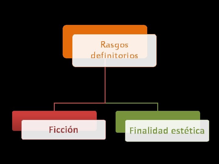 Rasgos definitorios Ficción Finalidad estética 