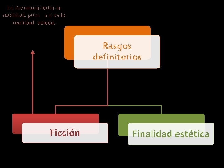 La literatura imita la realidad, pero n o es la realidad misma. Rasgos definitorios