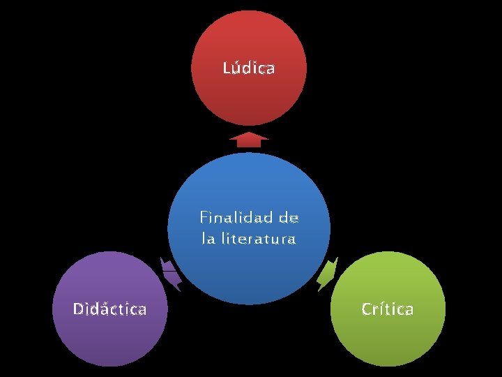 Lúdica Finalidad de la literatura Didáctica Crítica 