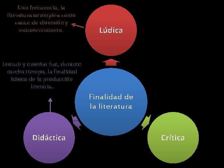 Con frecuencia, la literatura se emplea como cauce de diversión y entretenimiento. Lúdica Instruir