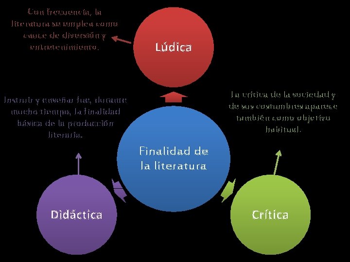 Con frecuencia, la literatura se emplea como cauce de diversión y entretenimiento. Lúdica La