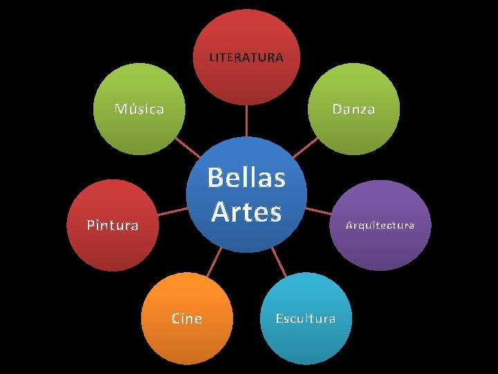 LITERATURA Música Danza Bellas Artes Pintura Cine Escultura Arquitectura 