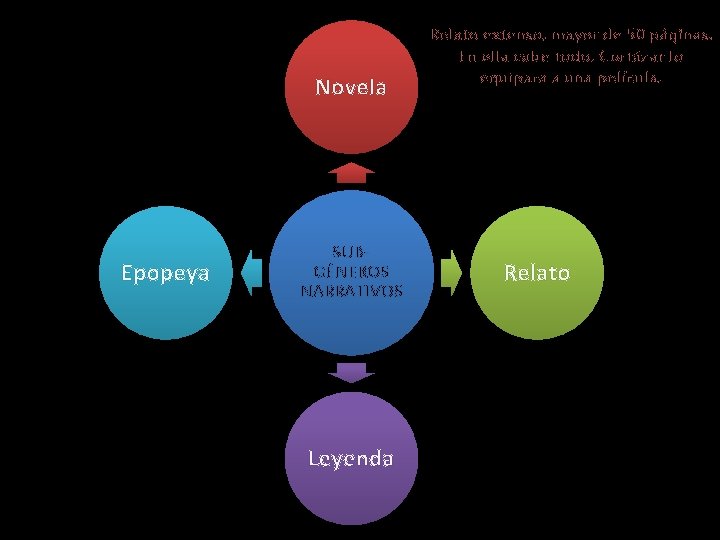 Novela Epopeya SUBGÉNEROS NARRATIVOS Leyenda Relato extenso, mayor de 50 páginas. En ella cabe