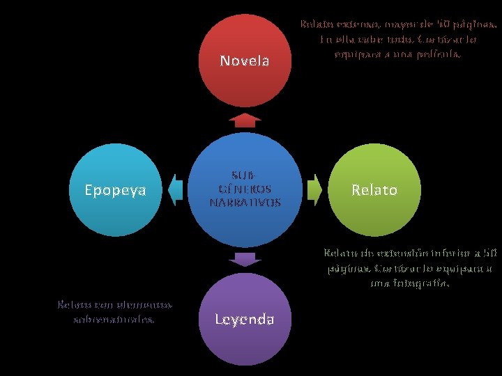 Novela Epopeya SUBGÉNEROS NARRATIVOS Relato extenso, mayor de 50 páginas. En ella cabe todo.