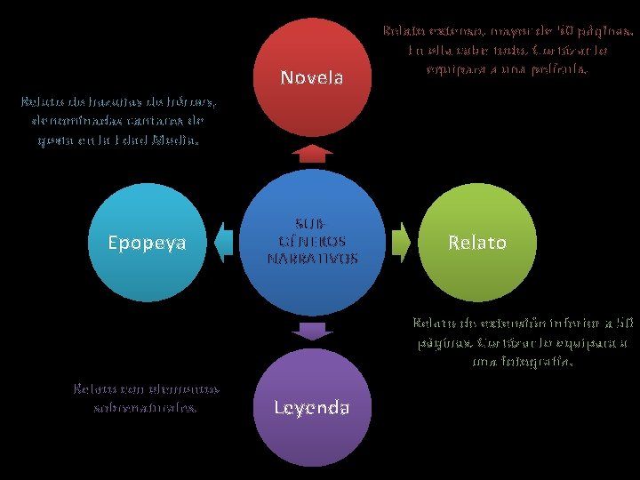 Novela Relato extenso, mayor de 50 páginas. En ella cabe todo. Cortázar lo equipara