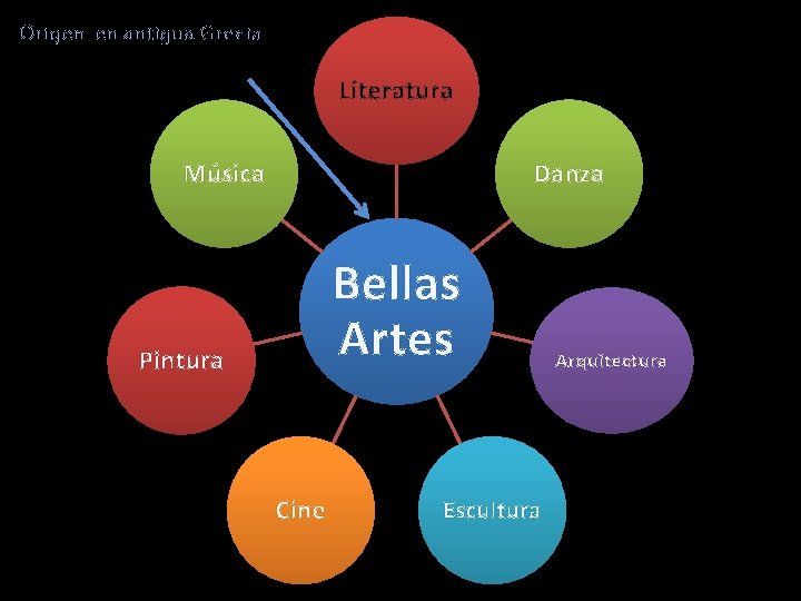 Origen en antigua Grecia Literatura Música Danza Bellas Artes Pintura Cine Escultura Arquitectura 