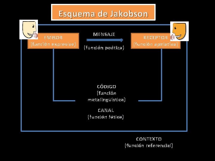 Esquema de Jakobson EMISOR (función expresiva) MENSAJE RECEPTOR (función apelativa) (función poética) CÓDIGO (función