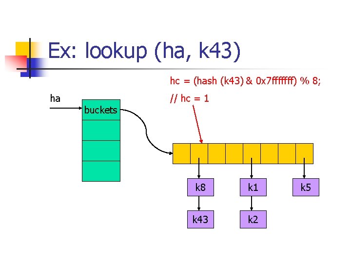 Ex: lookup (ha, k 43) hc = (hash (k 43) & 0 x 7