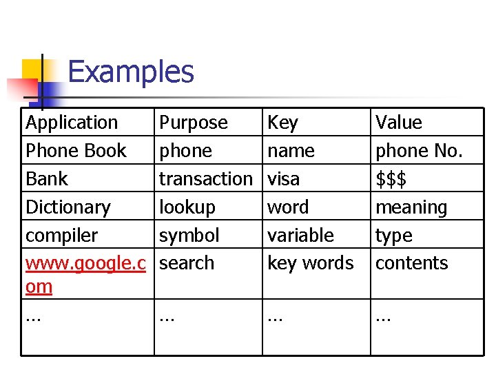 Examples Application Phone Book Bank Dictionary compiler www. google. c om … Purpose phone