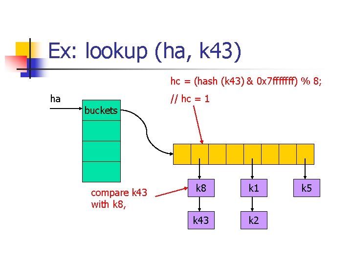 Ex: lookup (ha, k 43) hc = (hash (k 43) & 0 x 7