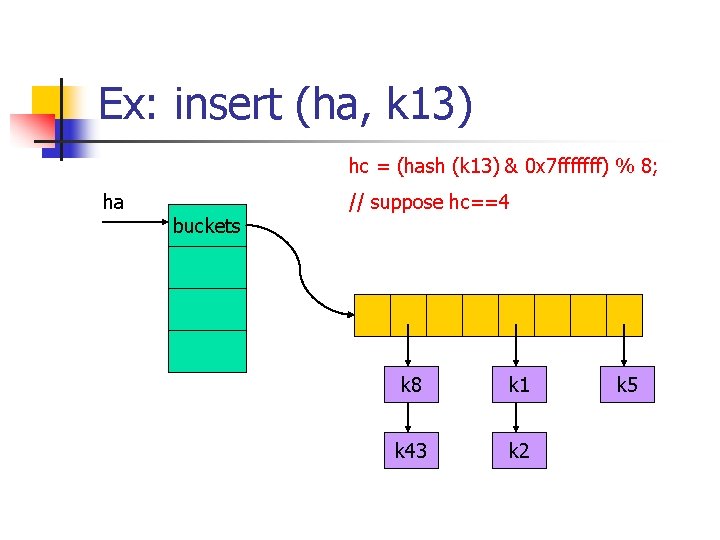 Ex: insert (ha, k 13) hc = (hash (k 13) & 0 x 7