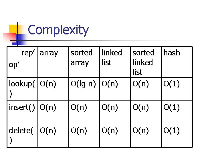 Complexity rep’ array lookup( O(n) ) O(lg n) O(n) sorted linked list O(n) insert()