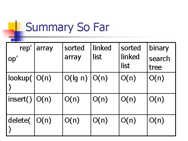 Summary So Far rep’ array lookup( O(n) ) O(lg n) O(n) binary search tree