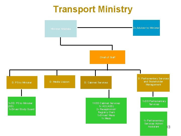 Transport Ministry 2 x Advisor to Minister Ndebele Chief of Staff D: PS to
