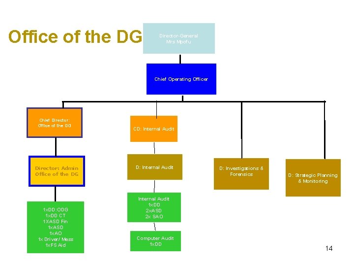 Office of the DG Director-General Mrs Mpofu Chief Operating Officer Chief Director: Office of