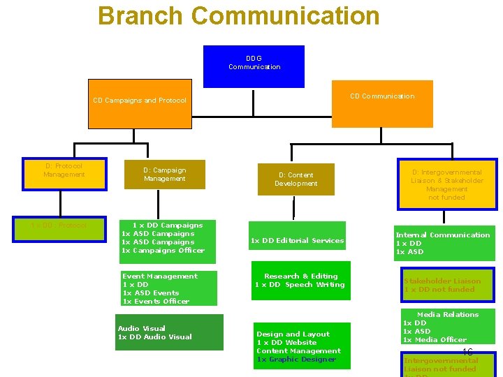 Branch Communication DDG Communication CD Campaigns and Protocol D: Protocol Management 1 x DD