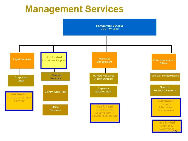 Management Services DDG: Mr Jock Legal Services Corporate Legal Not funded Transactional Legal Services