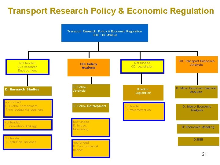 Transport Research Policy & Economic Regulation Transport Research, Policy & Economic Regulation DDG :