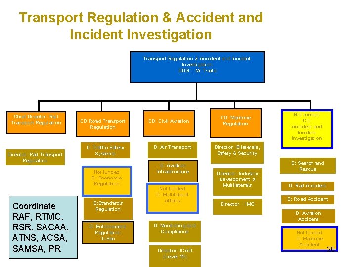 Transport Regulation & Accident and Incident Investigation DDG : Mr Twala Chief Director: Rail