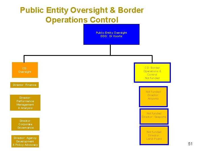 Public Entity Oversight & Border Operations Control Public Entity Oversight DDG: Dr Koorts CD:
