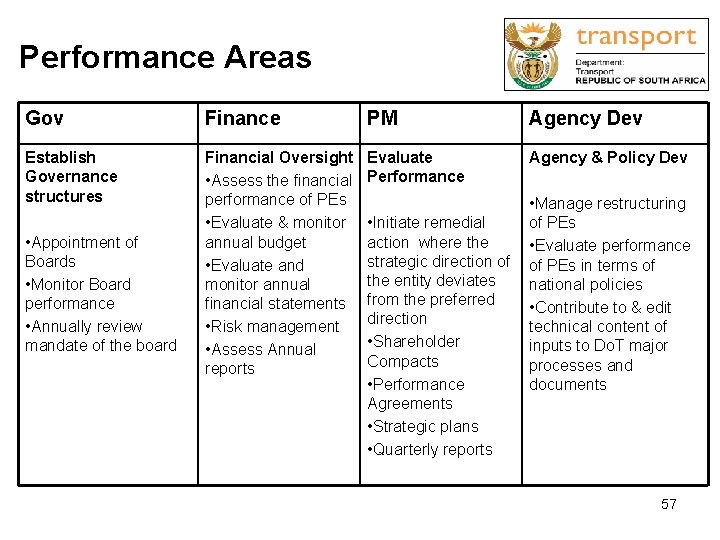 Performance Areas Gov Finance PM Agency Dev Establish Governance structures Financial Oversight • Assess