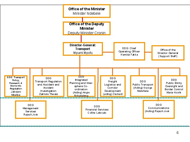 Office of the Minister Ndebele Office of the Deputy Minister Cronin Director-General: Transport Mpumi