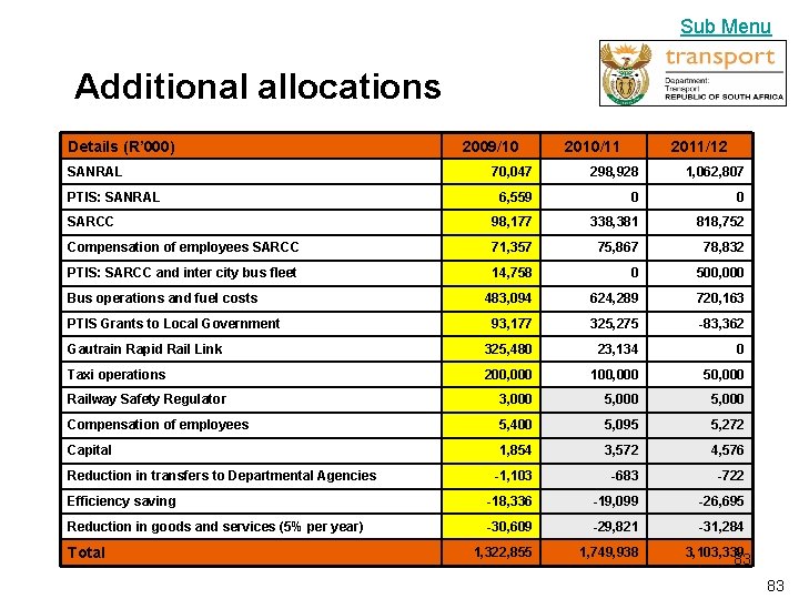 Sub Menu Additional allocations Details (R’ 000) SANRAL 2009/10 2010/11 2011/12 70, 047 298,