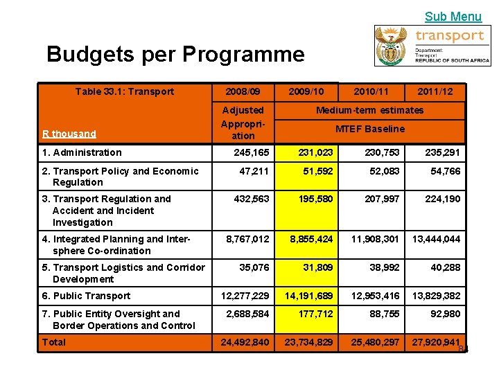 Sub Menu Budgets per Programme Table 33. 1: Transport R thousand 1. Administration 2.