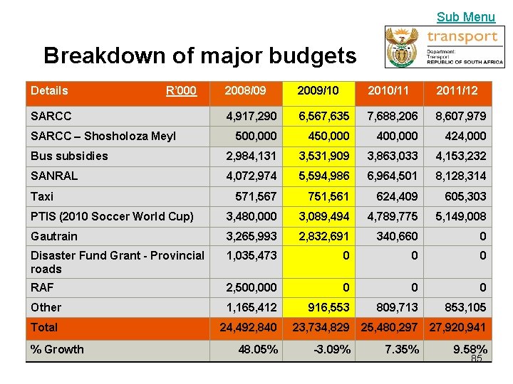 Sub Menu Breakdown of major budgets Details R’ 000 2008/09 2009/10 2010/11 2011/12 4,