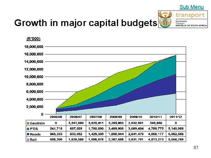 Sub Menu Growth in major capital budgets (R’ 000) 87 