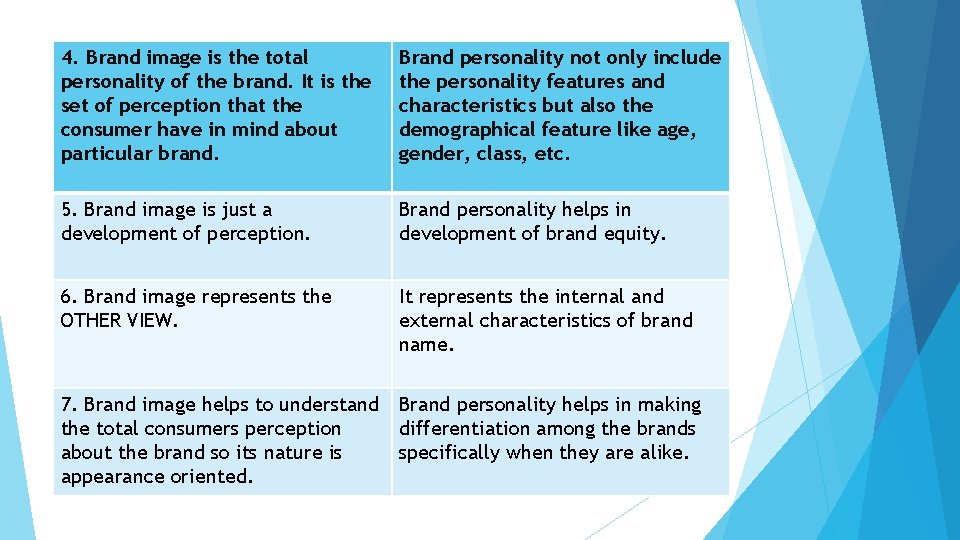 4. Brand image is the total personality of the brand. It is the set