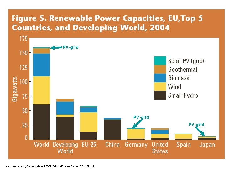 PV-grid Martinot e. a. : „Renewables 2005_Global. Status. Report“ Fig. 5, p. 9 