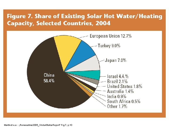 Martinot e. a. : „Renewables 2005_Global. Status. Report“ Fig. 7, p. 10 