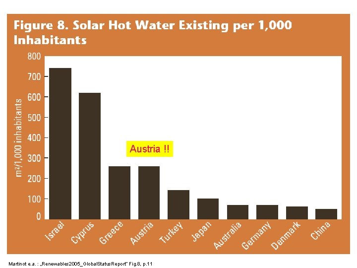 Austria !! Martinot e. a. : „Renewables 2005_Global. Status. Report“ Fig. 8, p. 11