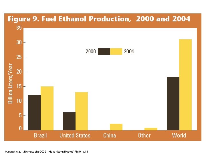 Martinot e. a. : „Renewables 2005_Global. Status. Report“ Fig. 9, p. 11 