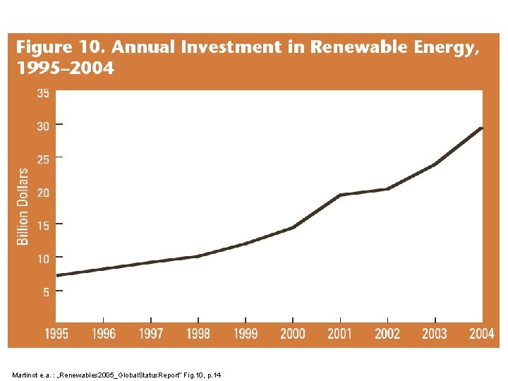 Martinot e. a. : „Renewables 2005_Global. Status. Report“ Fig. 10, p. 14 