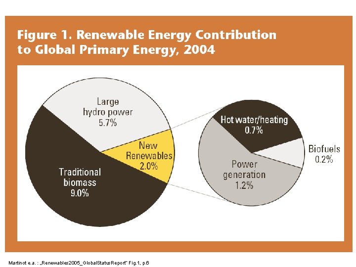 Martinot e. a. : „Renewables 2005_Global. Status. Report“ Fig. 1, p. 6 