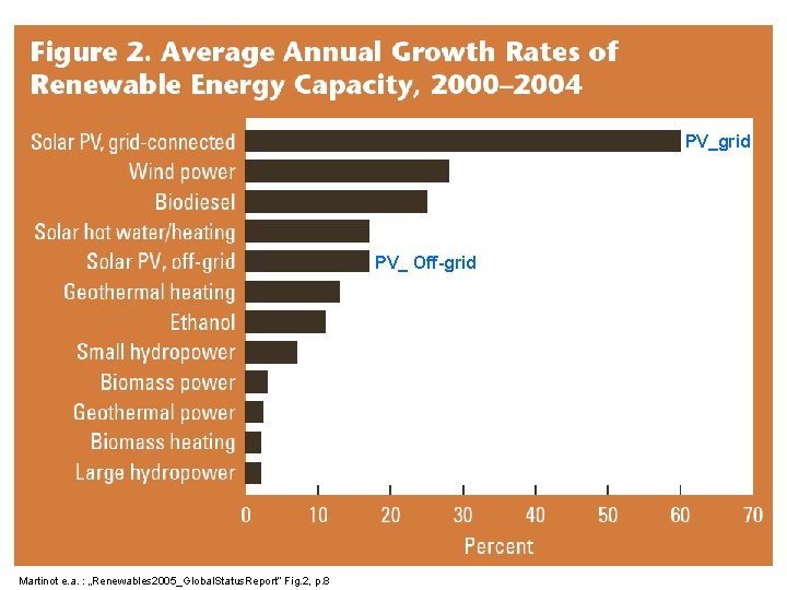 PV_grid PV_ Off-grid Martinot e. a. : „Renewables 2005_Global. Status. Report“ Fig. 2, p.