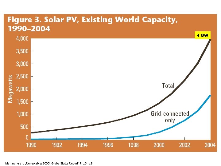 4 GW Martinot e. a. : „Renewables 2005_Global. Status. Report“ Fig. 3, p. 8